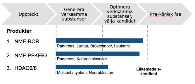 Ett av dessa avser tillämpning av s k ROR-hämmande substanser som kan omprogrammera cancern så att den destruerar sig själv.