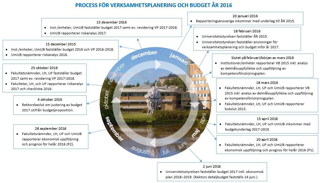 1 Inledning Universitetsstyrelsen fastställde 2016-02-18 de anvisningar som inleder arbetet med verksamhetsplanering och budget inför år 2017.