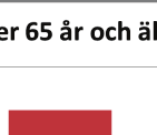 90 Singelolycka barn som oskyddad trafikant 2008-2012 80 70 60 Antal personer 50 40 Fotgängare På cykel På moped 30 20 10 0 2008 2009 2010 2011 2012 Figur 32.