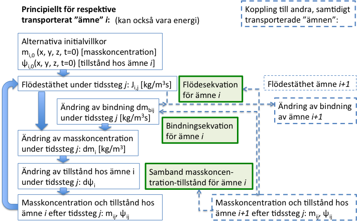 1. Fysikalisk verklighet Geometri Materialegenskaper Påverkan (laster, klimat, etc) 2. Teoretisk modell Differentialekvation (inkl. kroppslast resp.