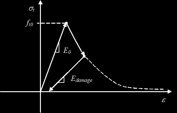 Figur B4.5-13 Antaget mjuknande enligt (ekv 3-20) och skada på E-modulen (ekv. B4.5-15). E-modulen antas degraderas till Edamage när betongen mjuknar, d.v.s. vid avlastning och ny pålastning är E-modulen lägre än den ursprungliga E0.