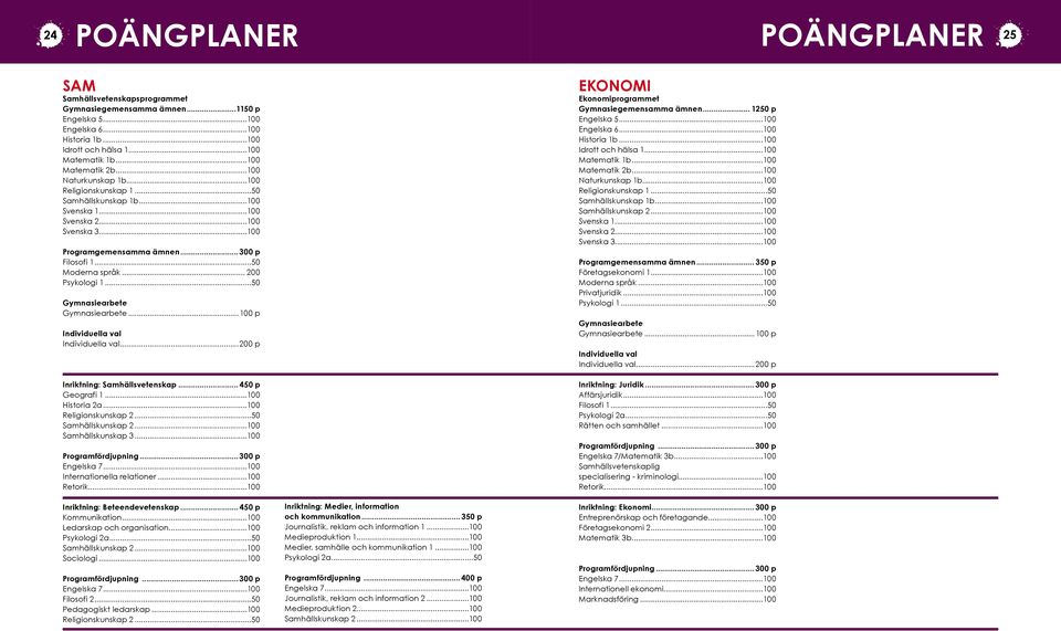 ..50 Moderna språk... 200 Psykologi 1...50... 100 p...200 p Inriktning: Samhällsvetenskap... 450 p Geografi 1...100 Historia 2a...100 Religionskunskap 2...50 Samhällskunskap 2...100 Samhällskunskap 3.