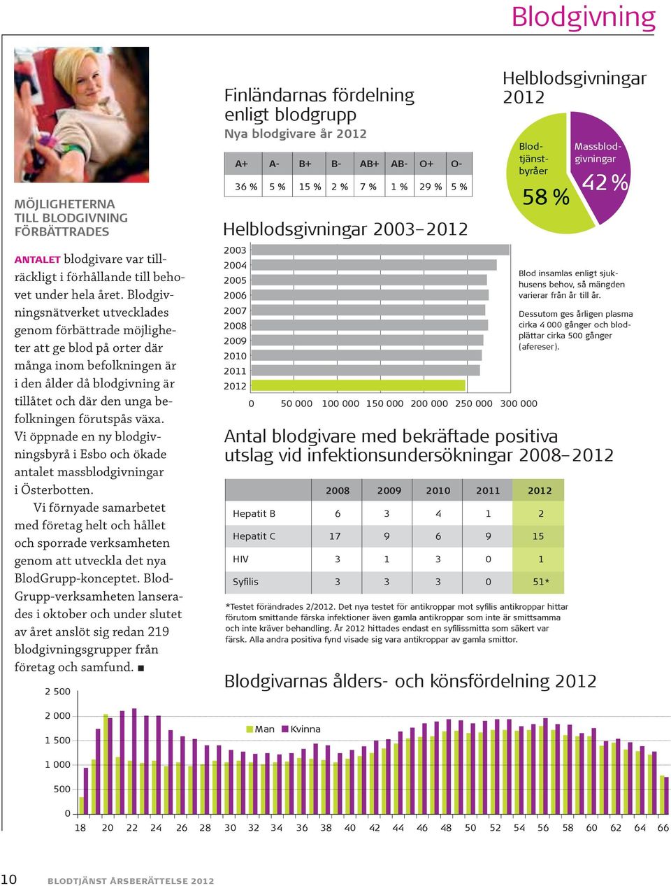 växa. Vi öppnade en ny blodgivningsbyrå i Esbo och ökade antalet massblodgivningar i Österbotten.