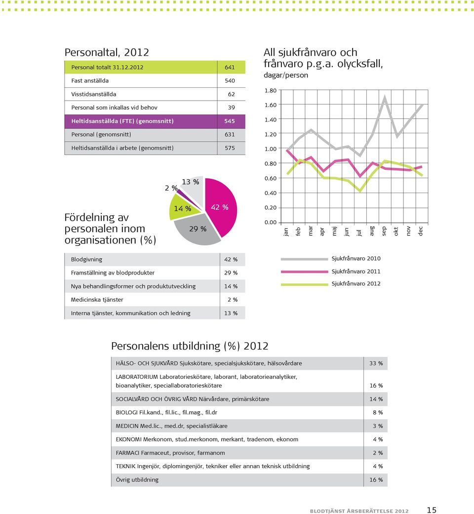 2012 641 Fast anställda 540 Visstidsanställda 62 Personal som inkallas vid behov 39 Heltidsanställda (FTE) (genomsnitt) 545 Personal (genomsnitt) 631 Heltidsanställda i arbete (genomsnitt) 575 All