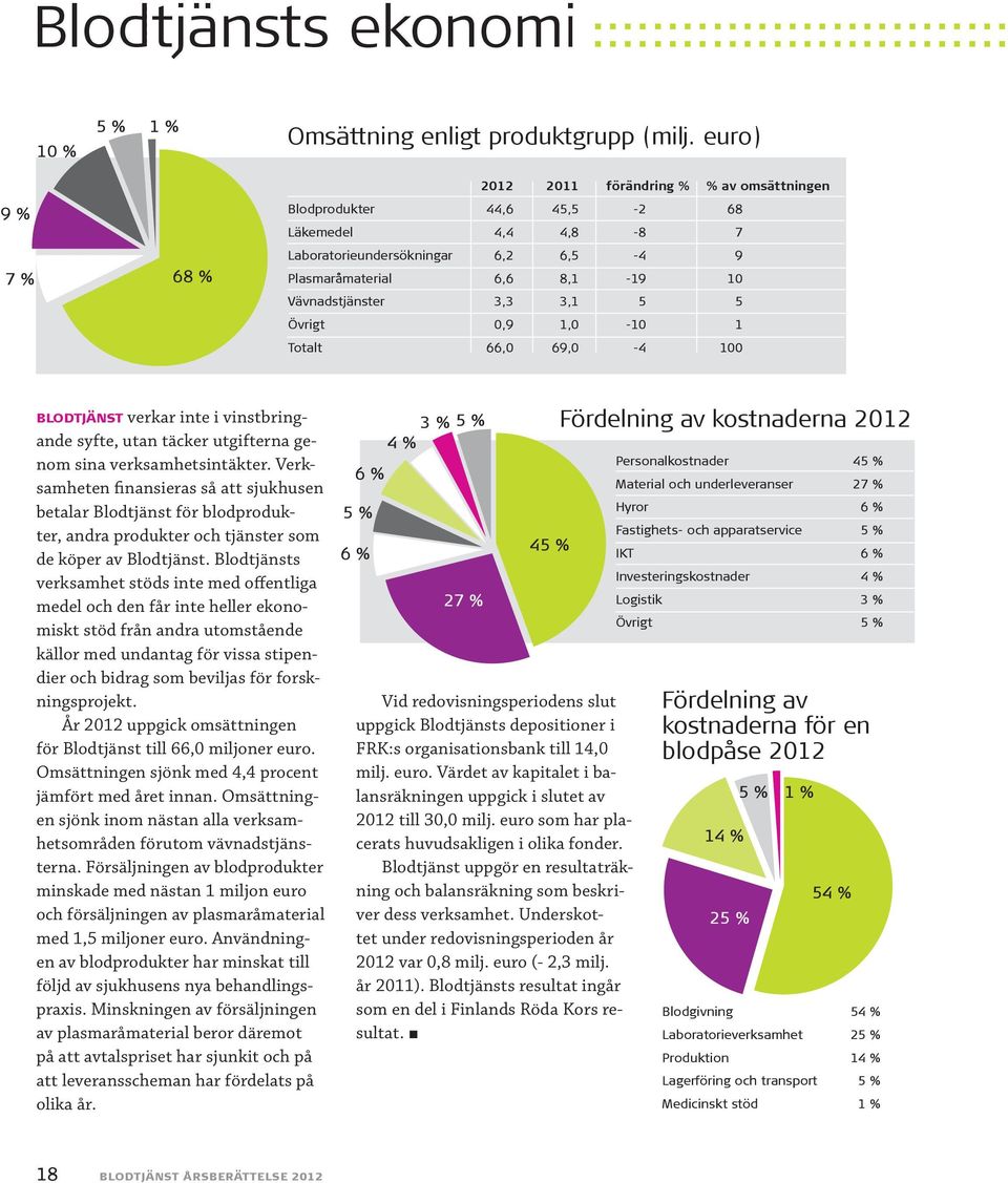 3,1 5 5 Övrigt 0,9 1,0-10 1 Totalt 66,0 69,0-4 100 BLODTJÄNST verkar inte i vinstbringande syfte, utan täcker utgifterna genom sina verksamhetsintäkter.