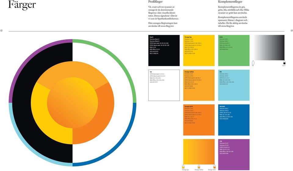 Komplementfärgerna används sparsamt, främst i diagram och tabeller. De får aldrig användas till stora färgytor.