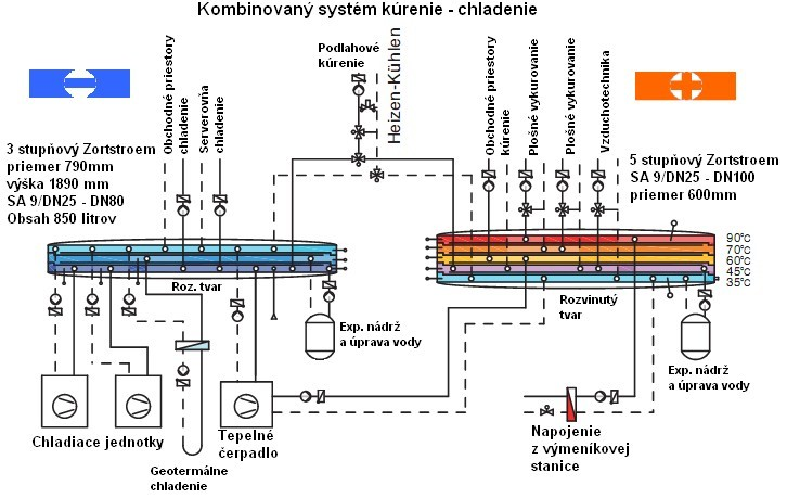 Kombinované systémy kúrenia chladenia ZORTSTRÖM technológia má veľký potenciál, je vhodná pre kombinované systémy. A práve viacvrstvové centrály umožňujú dosahovať vyššiu efektivitu takýchto systémov.