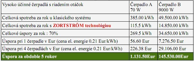 Klasicky riešené hydraulické okruhy so združeným rozdeľovačom /zberačom a anuloidom. Nevýhody tohto riešenia sú podstatne vyššia spotreba el.