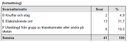 Bilaga 3 Den typ av kränkningar som eleverna upplever att de blivit utsatta för (fråga 3) är: Det flest elever upplevt kränkningar kring är att de blivit sämre behandlade på grund av varaktiga