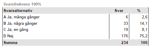 Bilaga 3 De som utsatt eleverna för dessa kränkningar är främst klasskamrater (38 %) men också elever i andra klasser (35%).
