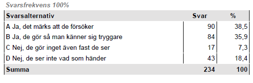 Bilaga 3 Enligt enkäten är det ca 7 % av eleverna som själva säger att de utsatt andra elever för kränkningar. Resterande 93 % har aldrig gjort det.