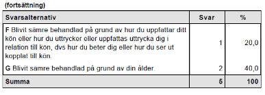 Bilaga 3 Följande frågor och sammanställning rör endast elever på Timrå gymnasium som tillhör NIU utbildning hockeygymnasiet.