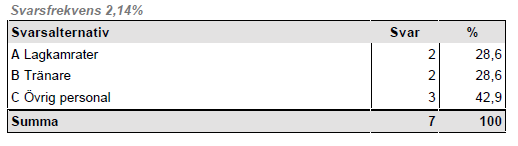 Bilaga 3 De sätt som idrottseleverna blivit utsatt för kränkningar genom skratt och hån, känt sig utestängd från grupp av lagkamrater och/eller tränare samt annat alternativ.