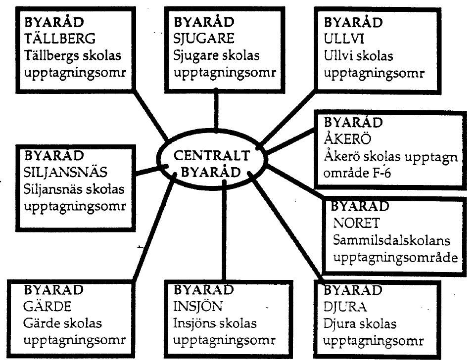 Organisationen framgår av organisationsplanen nedan: Det första mötet i det nya byarådet torde ha ägt rum under 1998.