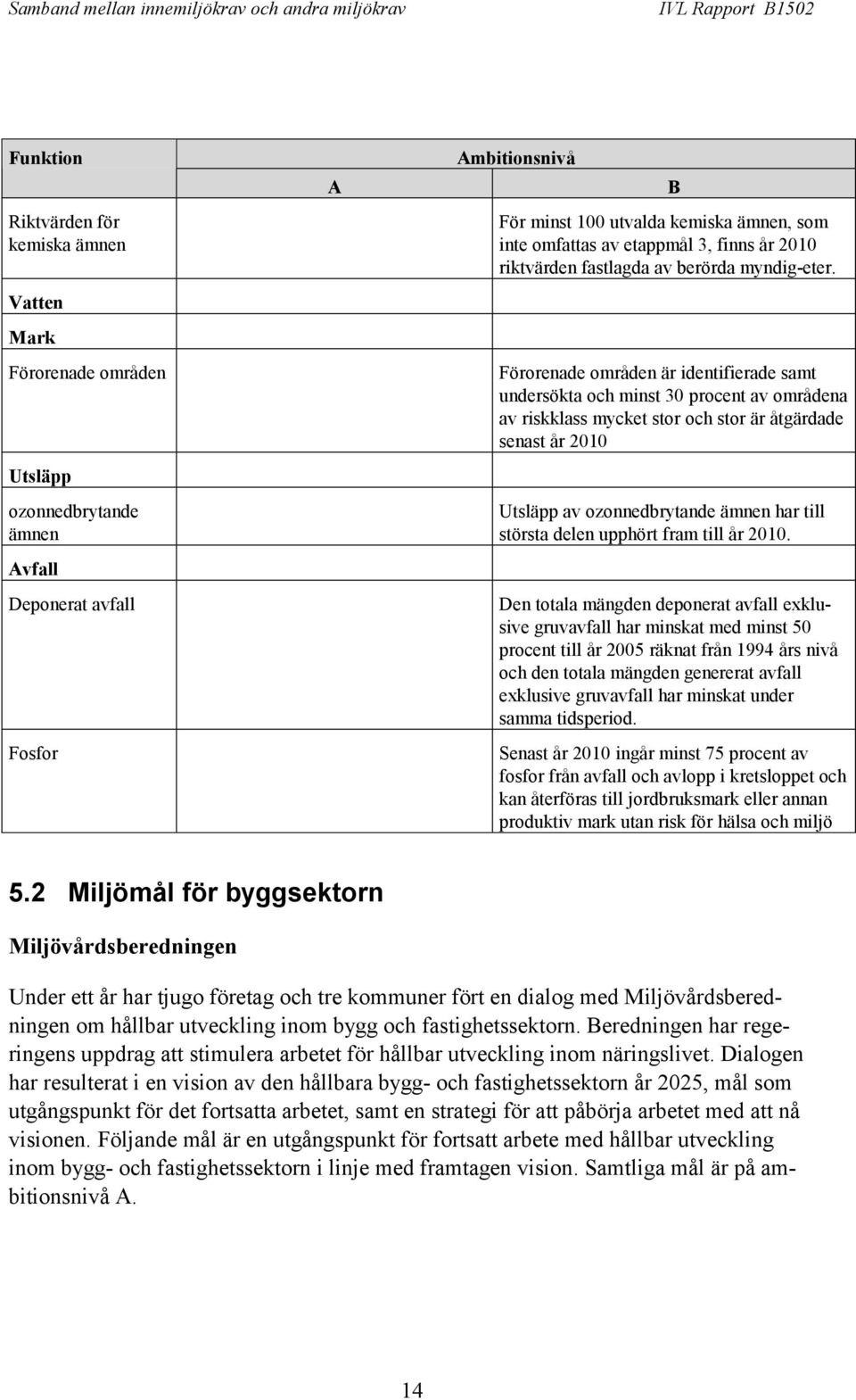 Förorenade områden är identifierade samt undersökta och minst 30 procent av områdena av riskklass mycket stor och stor är åtgärdade senast år 2010 Utsläpp av ozonnedbrytande ämnen har till största