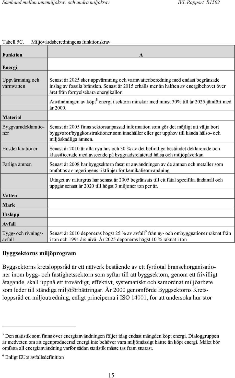 Senast år 2025 sker uppvärmning och varmvattenberedning med endast begränsade inslag av fossila bränslen.