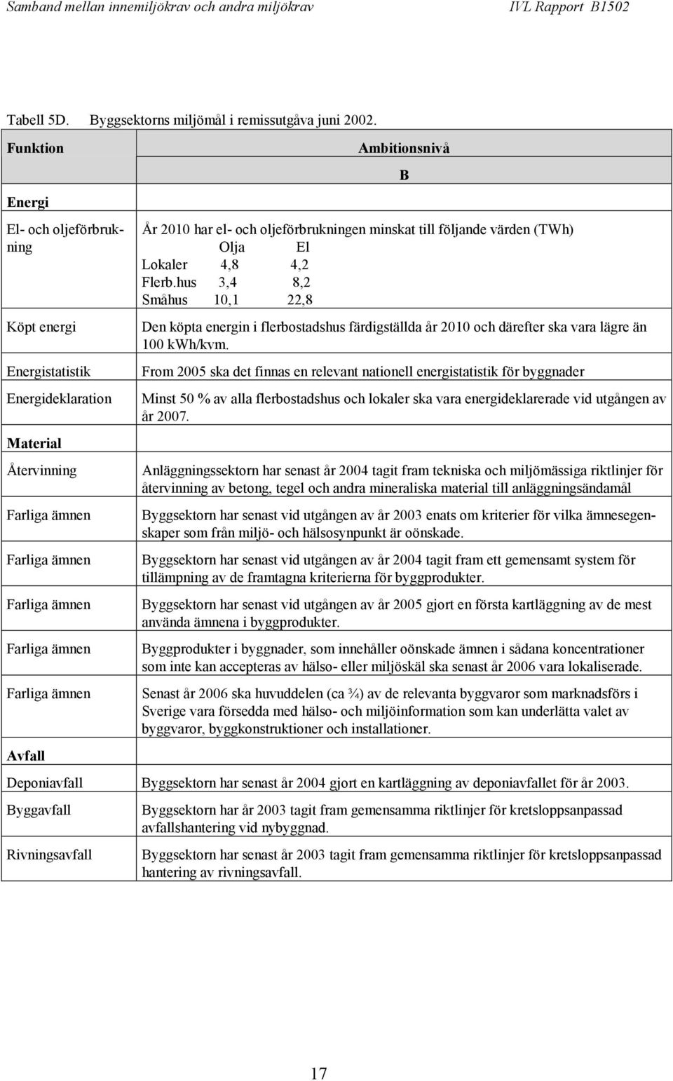 År 2010 har el- och oljeförbrukningen minskat till följande värden (TWh) Olja El Lokaler 4,8 4,2 Flerb.