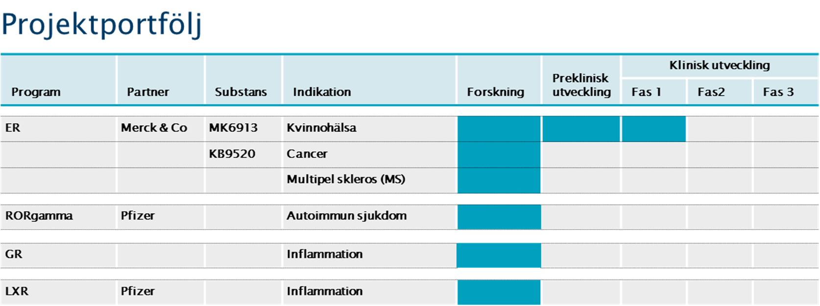 KARO BIOS PROJEKTPORTFÖLJ ERbeta-selektiva agonister en plattform med många möjligheter Östrogenreceptorn (ER) aktiveras av östrogen och reglerar en rad funktioner i kroppen.