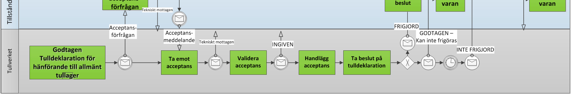 Acceptansförfrågan Acceptansförfrågan - acceptanssvar Acceptansförfrågan Uppgifter från tulldeklarationen som behövs för bokföringen