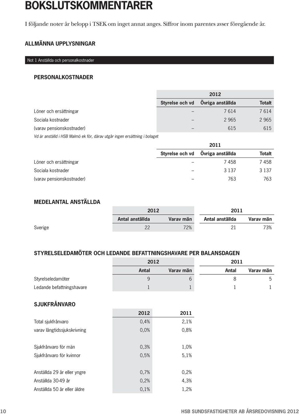 pensionskostnader) 615 615 Vd är anställd i HSB Malmö ek för, därav utgår ingen ersättning i bolaget 2011 Styrelse och vd Övriga anställda Totalt Löner och ersättningar 7 458 7 458 Sociala kostnader