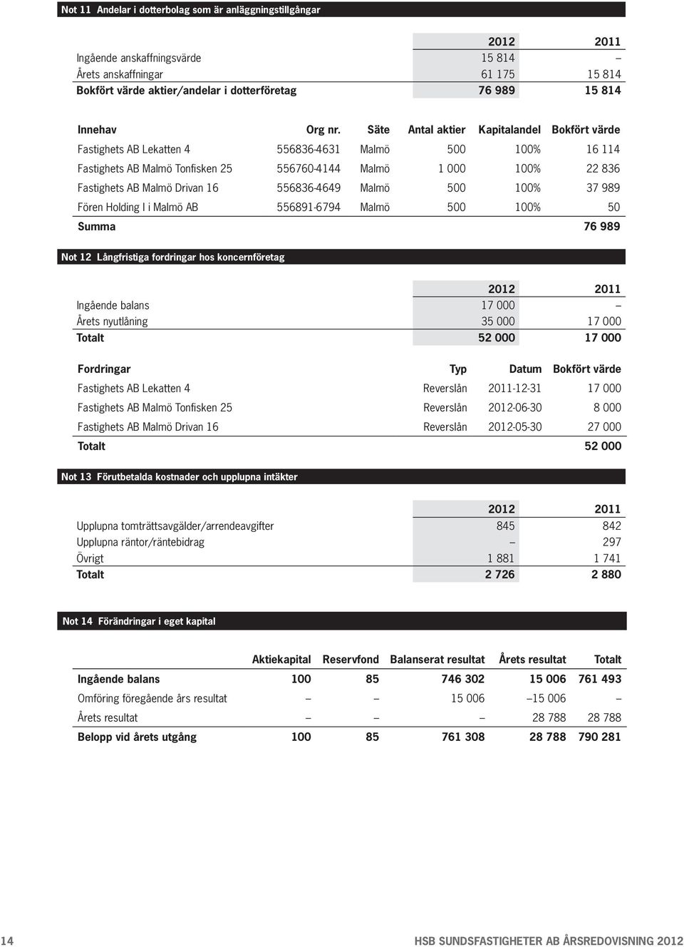 16 556836-4649 Malmö 500 100% 37 989 Fören Holding I i Malmö AB 556891-6794 Malmö 500 100% 50 Summa 76 989 Not 12 Långfristiga fordringar hos koncernföretag Ingående balans 17 000 Årets nyutlåning 35