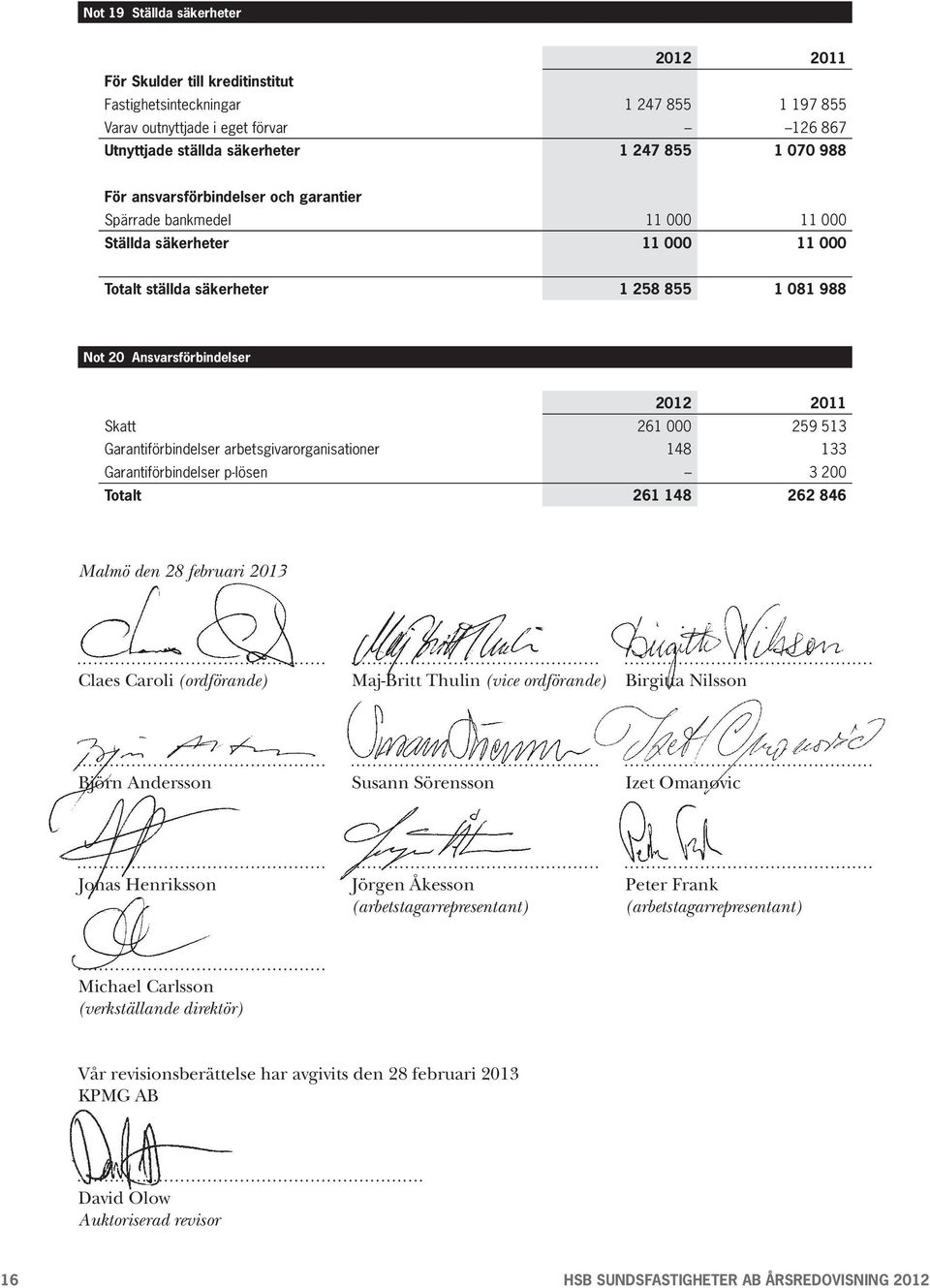 Garantiförbindelser arbetsgivarorganisationer 148 133 Garantiförbindelser p-lösen 3 200 Totalt 261 148 262 846 Malmö den 28 februari 2013 Claes Caroli (ordförande) Maj-Britt Thulin (vice ordförande)