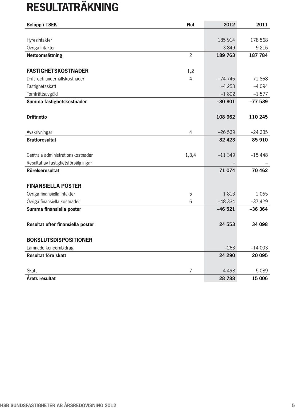 administrationskostnader 1,3,4 11 349 15 448 Resultat av fastighetsförsäljningar Rörelseresultat 71 074 70 462 Finansiella poster Övriga finansiella intäkter 5 1 813 1 065 Övriga finansiella