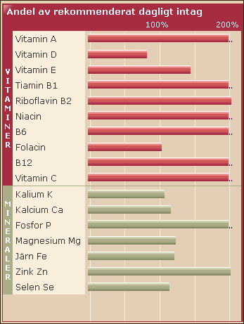 I matens näring kan du se hur mycket vitaminer och mineraler din mat innehåller. Du bör försöka komma upp i 100% av det rekommenderade dagliga intaget. Kan man inte helt enkelt äta en vitamintablett?