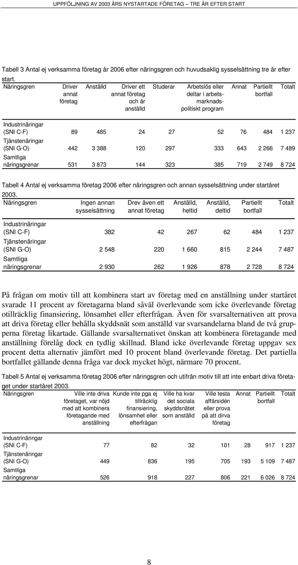 76 484 1 237 Tjänstenäringar (SNI G-O) 442 3 388 120 297 333 643 2 266 7 489 Samtliga näringsgrenar 531 3 873 144 323 385 719 2 749 8 724 Tabell 4 Antal ej verksamma företag 2006 efter näringsgren