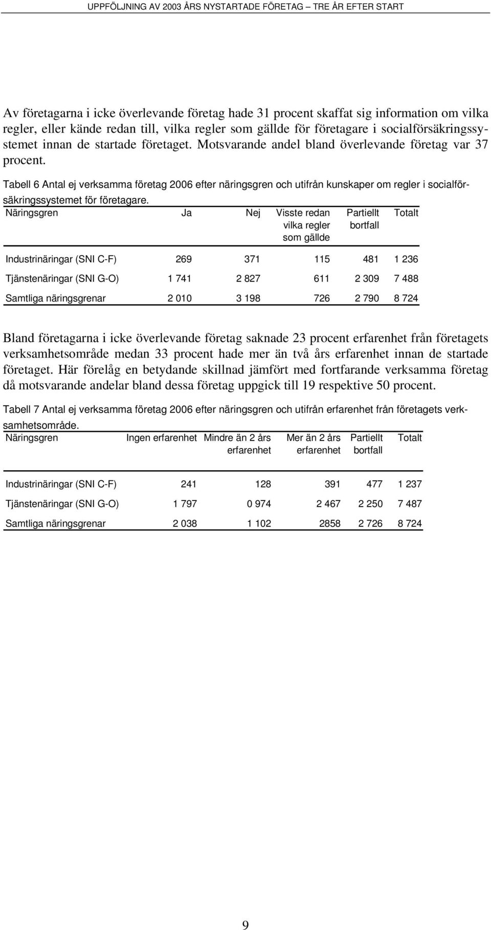 Tabell 6 Antal ej verksamma företag 2006 efter näringsgren och utifrån kunskaper om regler i socialförsäkringssystemet för företagare.