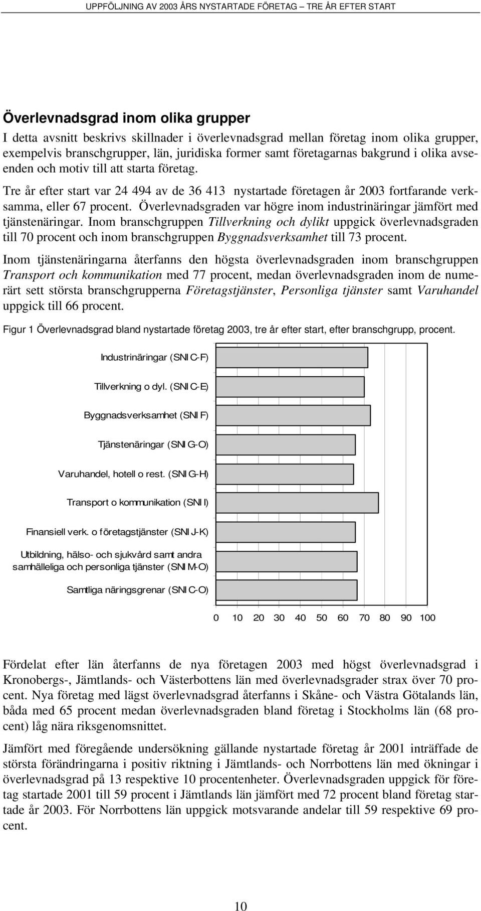 Överlevnadsgraden var högre inom industrinäringar jämfört med tjänstenäringar.