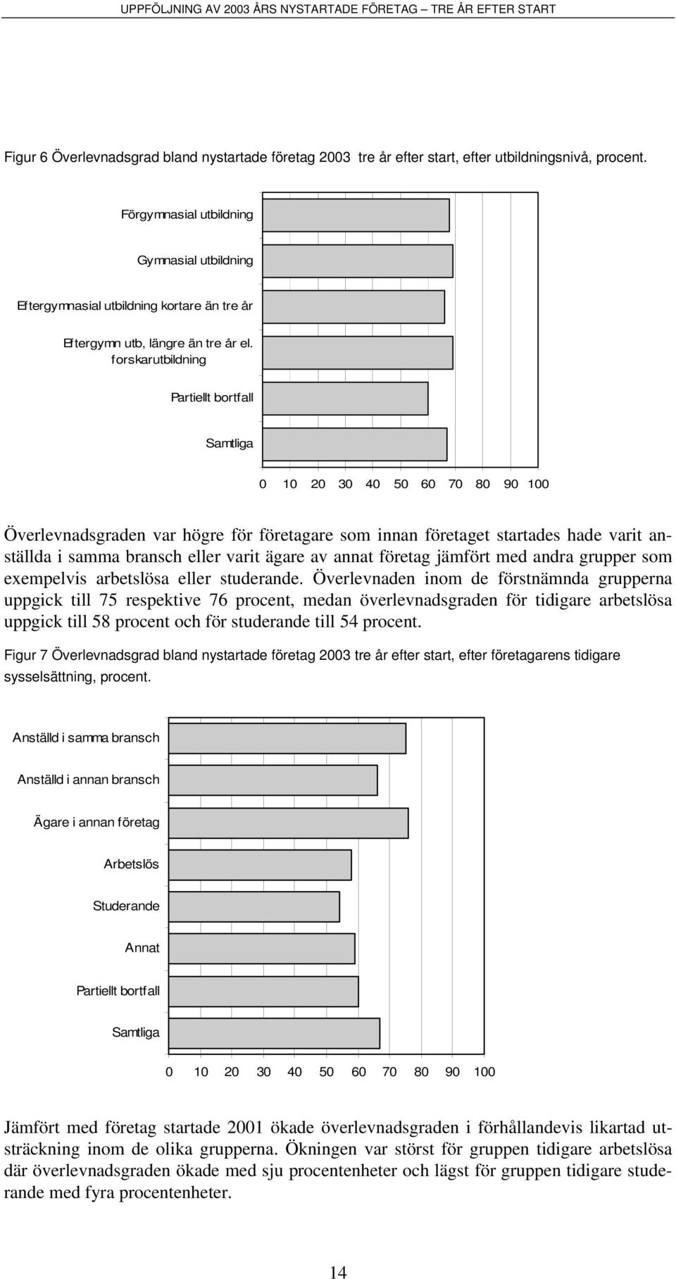 forskarutbildning Samtliga 0 10 20 30 40 50 60 70 80 90 100 Överlevnadsgraden var högre för företagare som innan företaget startades hade varit anställda i samma bransch eller varit ägare av annat