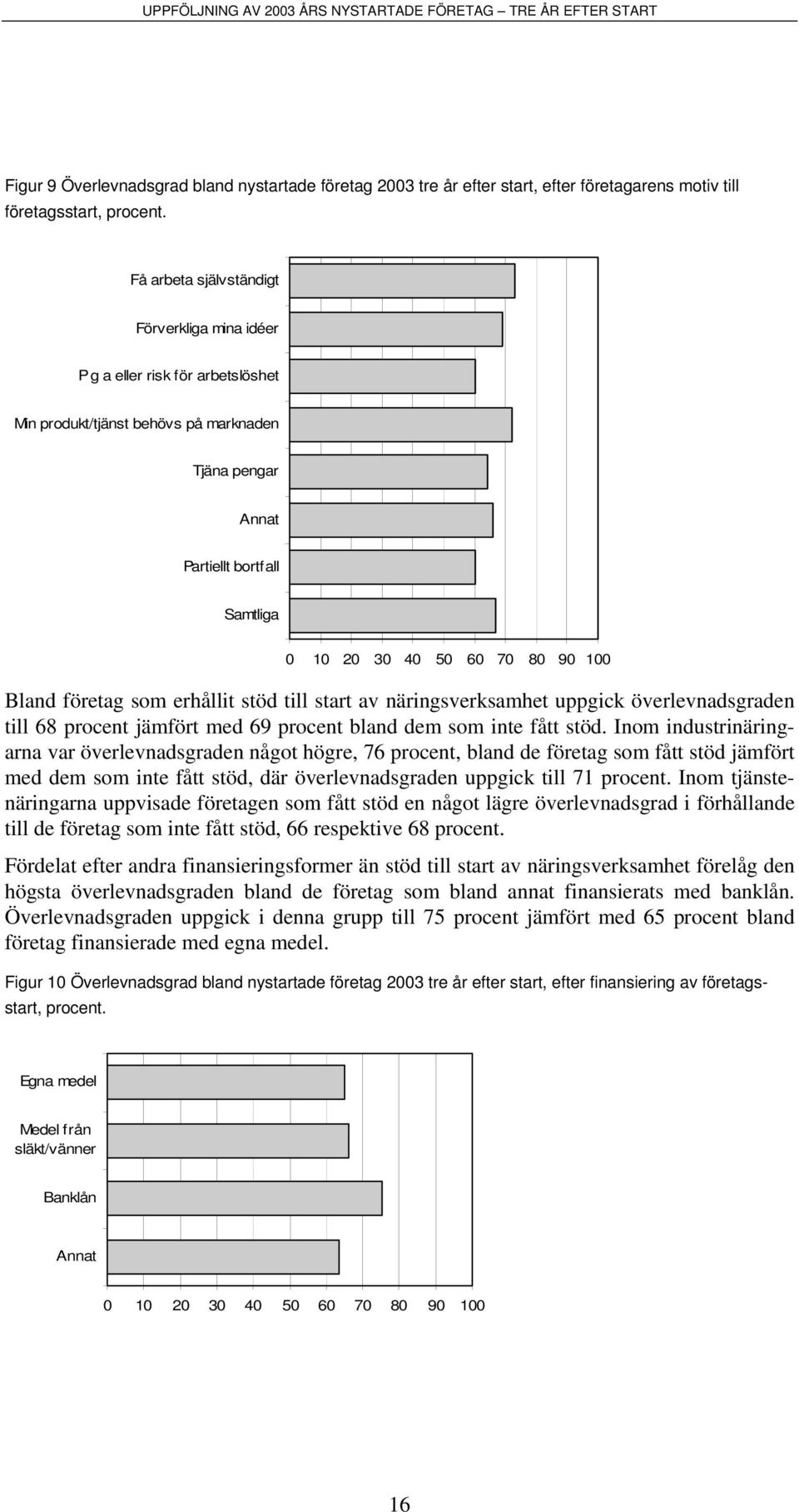 erhållit stöd till start av näringsverksamhet uppgick överlevnadsgraden till 68 procent jämfört med 69 procent bland dem som inte fått stöd.