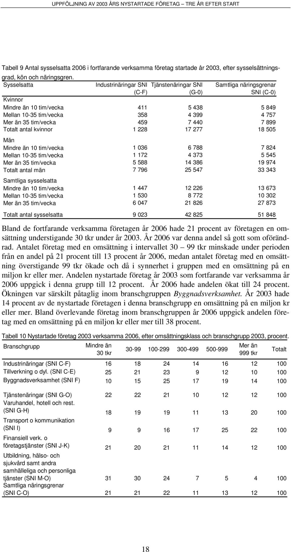 tim/vecka 459 7 440 7 899 antal kvinnor 1 228 17 277 18 505 Män Mindre än 10 tim/vecka 1 036 6 788 7 824 Mellan 10-35 tim/vecka 1 172 4 373 5 545 Mer än 35 tim/vecka 5 588 14 386 19 974 antal män 7