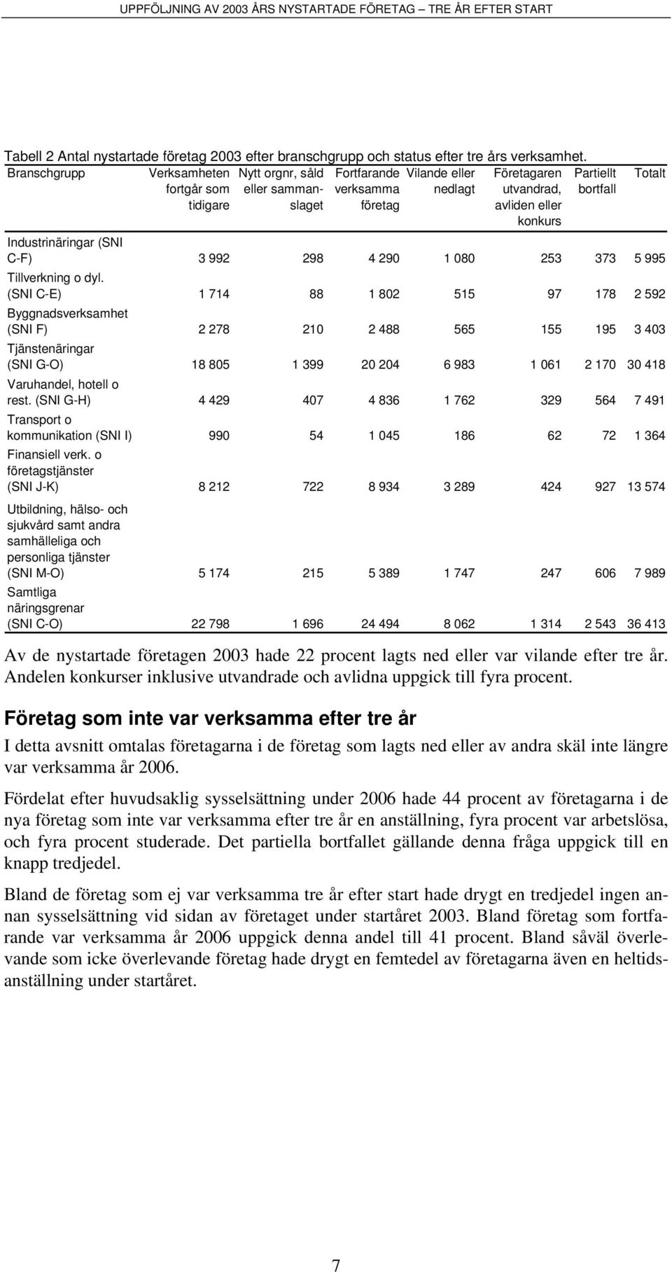 (SNI C-F) 3 992 298 4 290 1 080 253 373 5 995 Tillverkning o dyl.