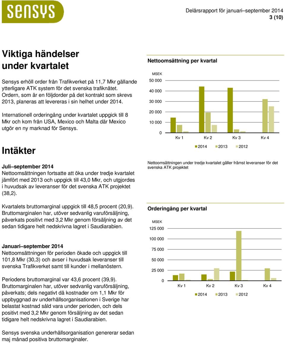 Nettoomsättning per kvartal MSEK 50 000 40 000 30 000 Internationell orderingång under kvartalet uppgick till 8 Mkr och kom från USA, Mexico och Malta där Mexico utgör en ny marknad för Sensys.