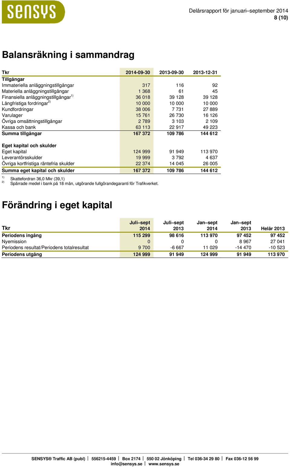 103 2 109 Kassa och bank 63 113 22 917 49 223 Summa tillgångar 167 372 109 786 144 612 Eget kapital och skulder Eget kapital 124 999 91 949 113 970 Leverantörsskulder 19 999 3 792 4 637 Övriga