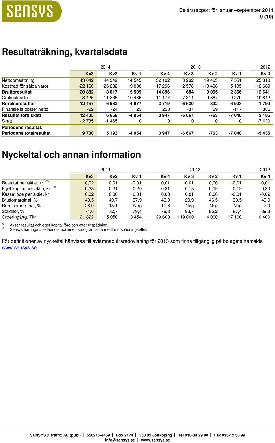 977 3 719-6 630-832 -6 923 1 799 Finansiella poster netto -22-24 23 228-37 69-117 386 Resultat före skatt 12 435 6 658-4 954 3 947-6 667-763 -7 040 2 185 Skatt - 2 735-1 465 0 0 0 0 0-7 620 Periodens