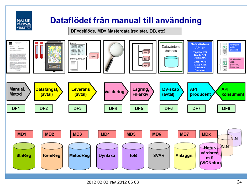 Stationsregister Naturvårdsverkets och Havs- och vattenmyndighetens gemensamma register för miljöövervakningens stationer Användare: Utförarna Datavärdarna Länsstyrelserna (inkl de