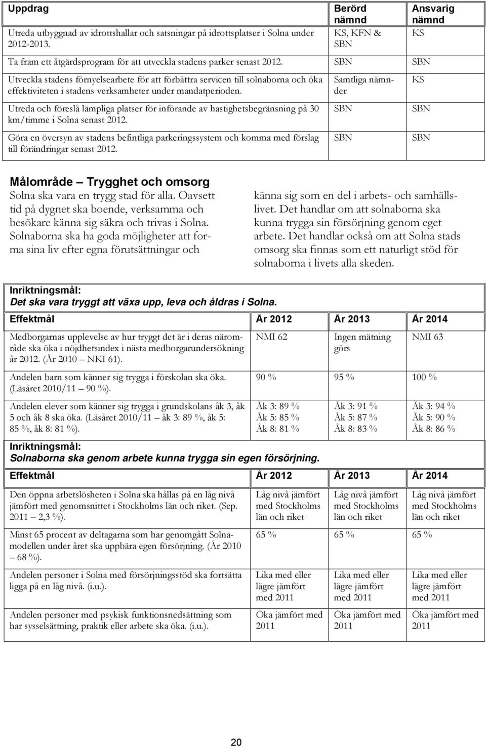 Utreda och föreslå lämpliga platser för införande av hastighetsbegränsning på 30 km/timme i Solna senast 2012.