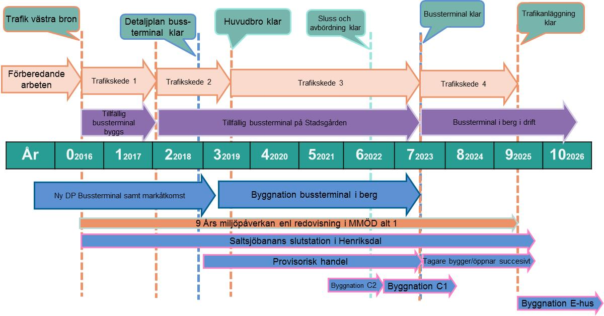 Sida 29 (38) Figur 6: Schematisk tidplan för ombyggnad av Slussen Samma år blir den nya huvudbron klar och trafiken flyttas över dit. I och med det kan den västra bron rivas.