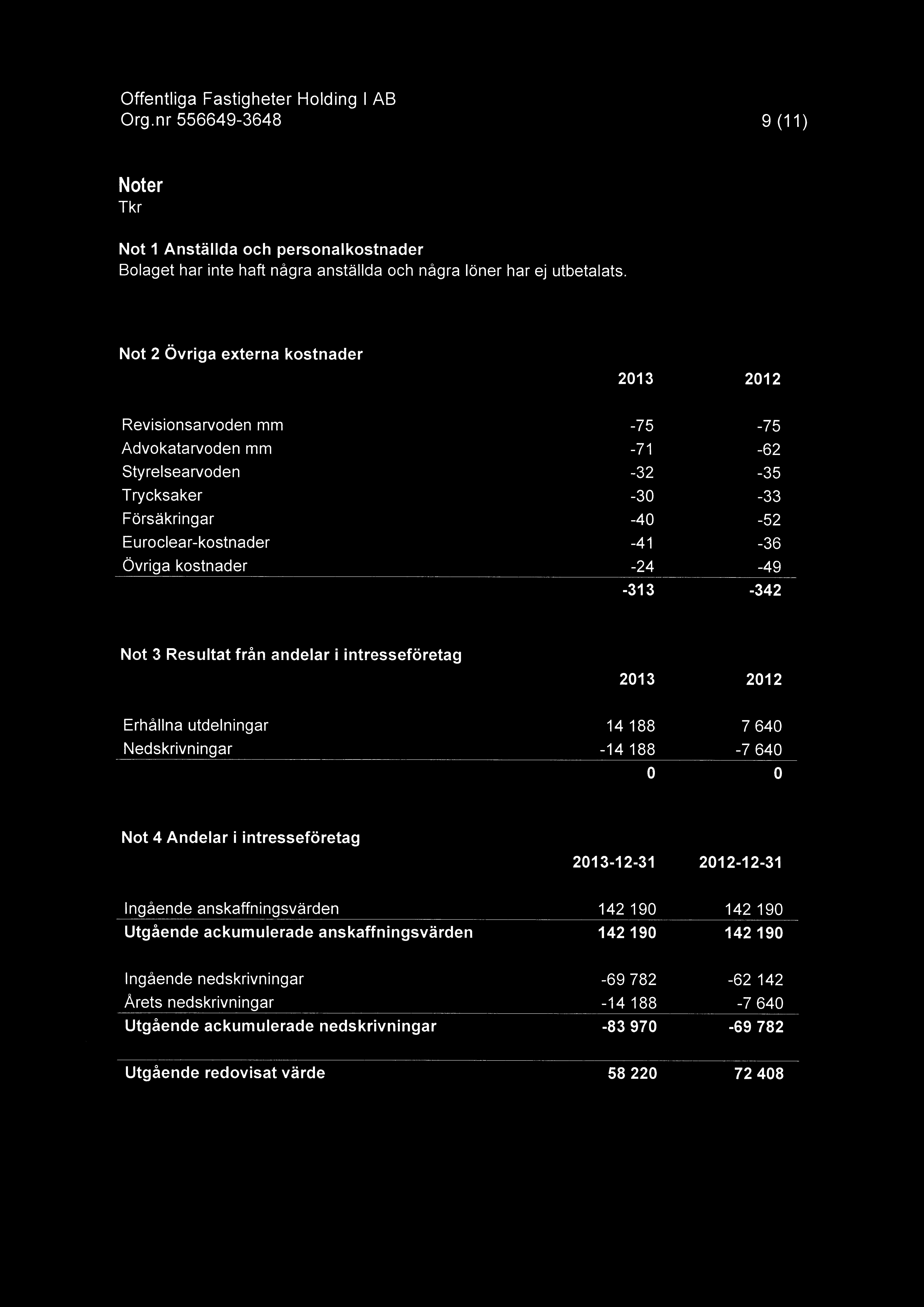 Offentliga Fastigheter Holding I AB 9(11) Noter Tkr Not 1 Anstållda och personalkostnader Bolaget har inte haft några anstållda och några loner har ej utbetalats.