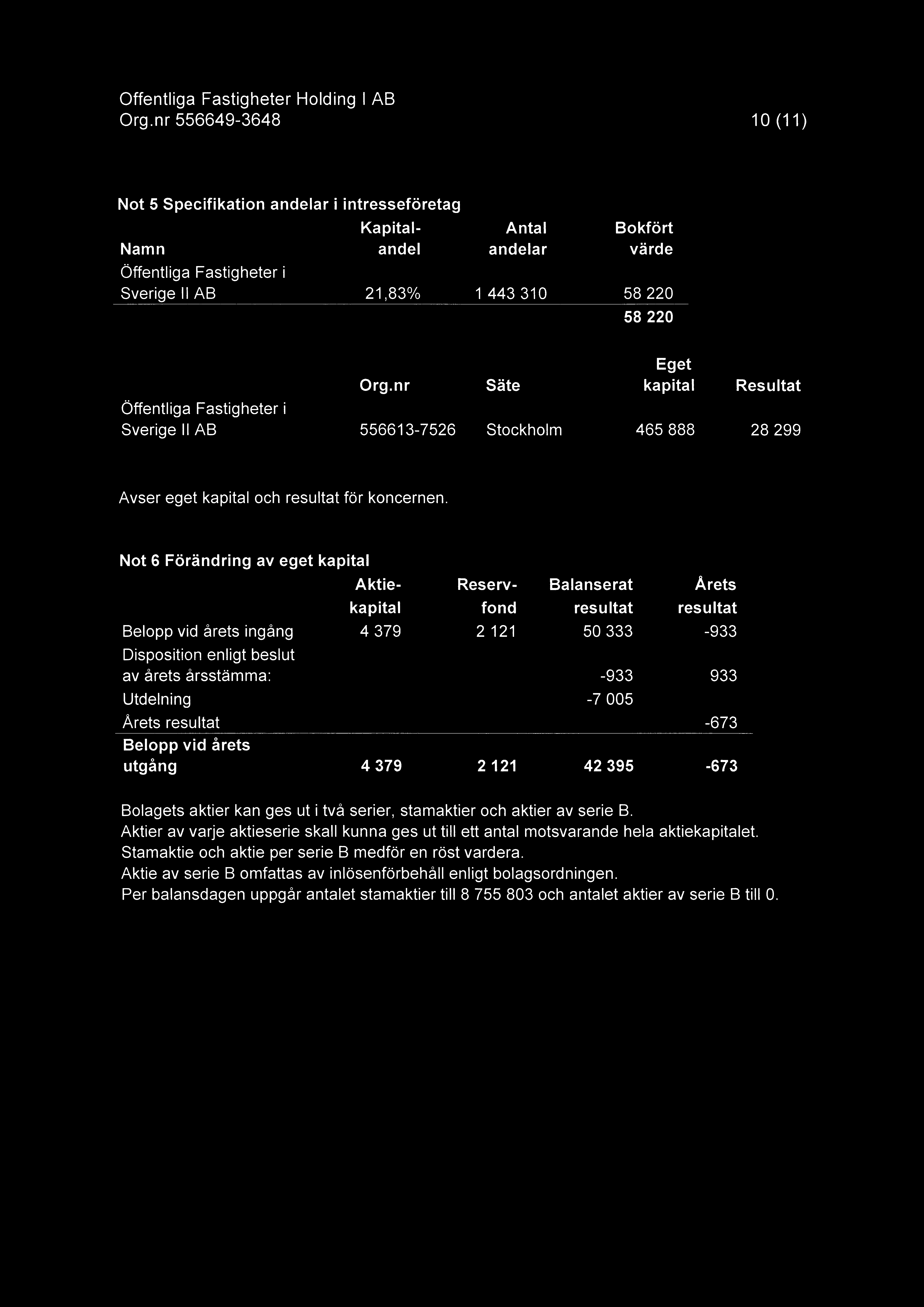 Offentliga Fastigheter Holding I AB 10(11) Not 5 Specifikation andelar i intresseforetag Kapital- Antal Bokfort Namn andel andelar varde Offentliga Fastigheter i Sverige II AB 21,83% 1 443 310 58 220