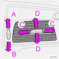 Klimat Luftdistribution Den inkommande luften fördelas genom flera olika munstycken placerade på olika ställen i bilen. Ventilationsmunstycken i instrumentpanelen A. Öppet B.