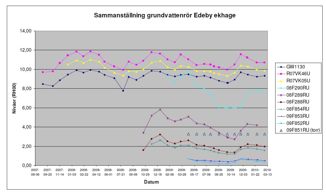 Bilaga 1, Analys av grundvattenförhållande och växttillgängligt vatten Edeby ekhage 6 (8) 1.