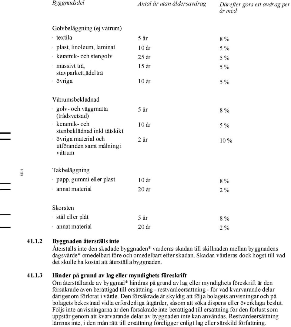 % 10 år 5 % 2 år 10 % 8 K-1 Takbeläggning papp, gummi eller plast 10 år 8 % annat material 20 år 2 % Skorsten stål eller plåt 5 år 8 % annat material 20 år 2 % 41.1.2 Byggnaden återställs inte Återställs inte den skadade byggnaden* värderas skadan till skillnaden mellan byggnadens dagsvärde* omedelbart före och omedelbart efter skadan.