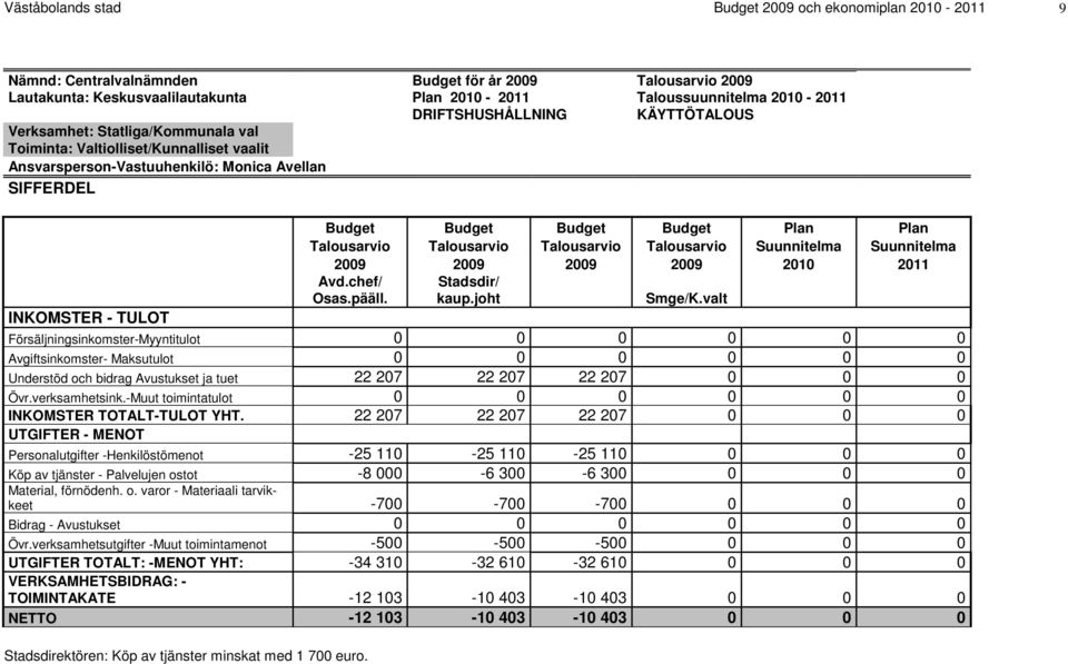 Budget Budget Plan Plan Talousarvio Talousarvio Talousarvio Talousarvio Suunnitelma Suunnitelma 2009 2009 2009 2009 2010 2011 Avd.chef/ Osas.pääll. Stadsdir/ kaup.joht Smge/K.