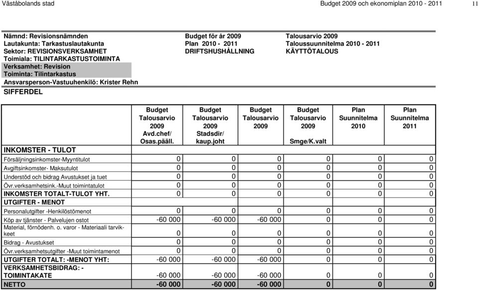 - TULOT Budget Budget Budget Budget Plan Plan Talousarvio Talousarvio Talousarvio Talousarvio Suunnitelma Suunnitelma 2009 2009 2009 2009 2010 2011 Avd.chef/ Osas.pääll. Stadsdir/ kaup.joht Smge/K.