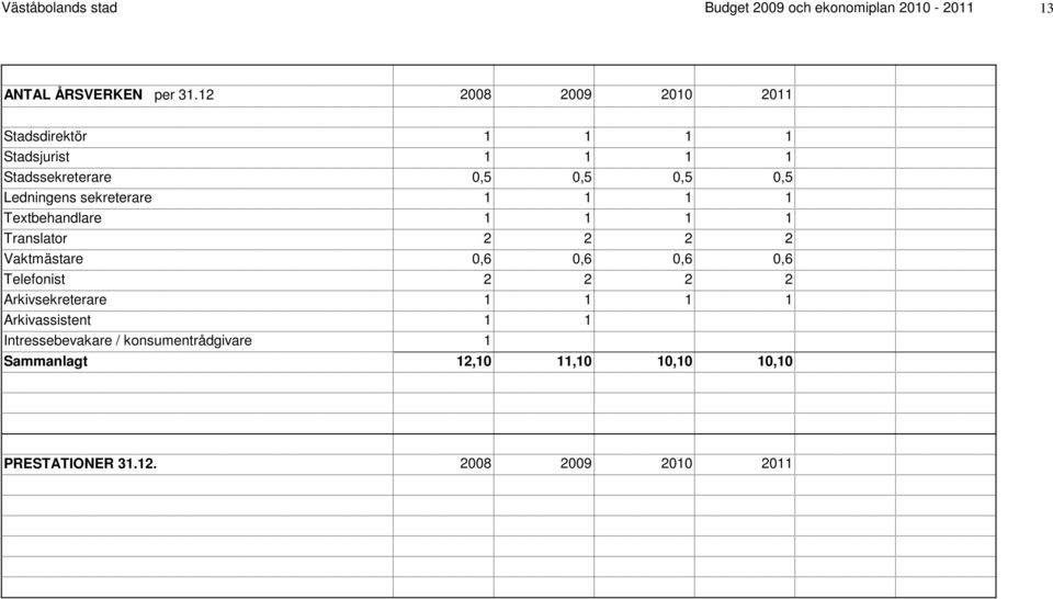 sekreterare 1 1 1 1 Textbehandlare 1 1 1 1 Translator 2 2 2 2 Vaktmästare 0,6 0,6 0,6 0,6 Telefonist 2 2 2 2