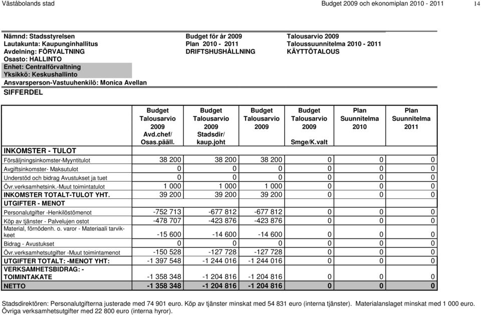 Budget Budget Budget Plan Plan Talousarvio Talousarvio Talousarvio Talousarvio Suunnitelma Suunnitelma 2009 2009 2009 2009 2010 2011 Avd.chef/ Osas.pääll. Stadsdir/ kaup.joht Smge/K.